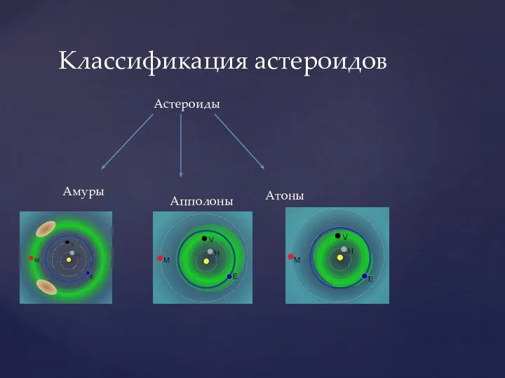 Классификация астероидов Астероиды Амуры Апполоны Атоны