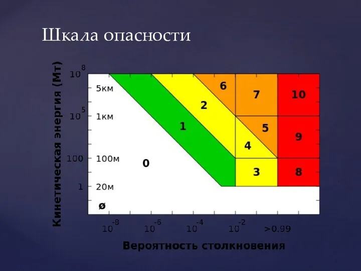 Шкала опасности