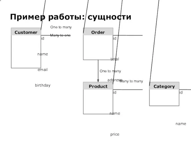 Пример работы: сущности Customer Category Order Product One to many