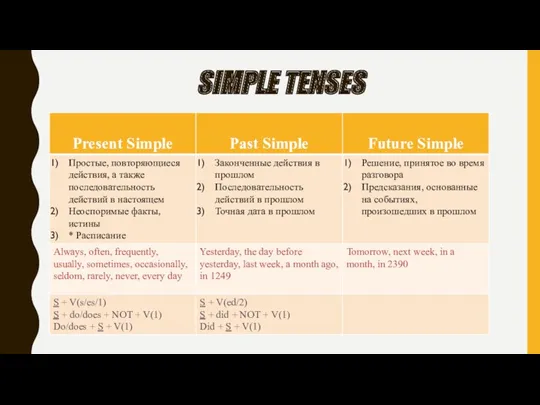 SIMPLE TENSES