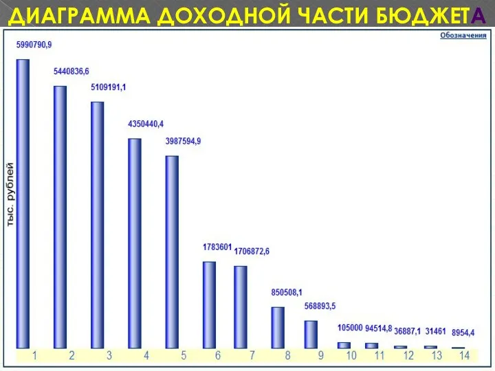 ДИАГРАММА ДОХОДНОЙ ЧАСТИ БЮДЖЕТА