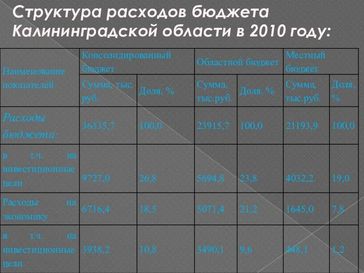 Структура расходов бюджета Калининградской области в 2010 году: