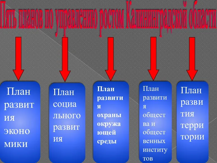 План развития экономики План развития охраны окружающей среды План социального