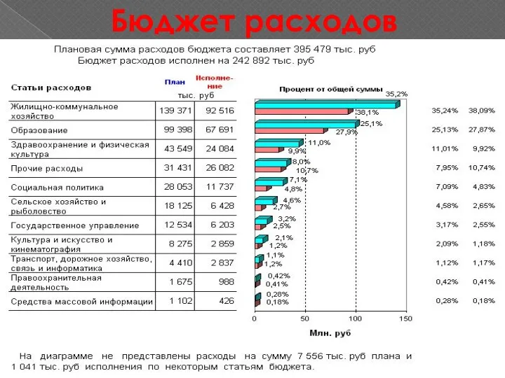 Бюджет расходов