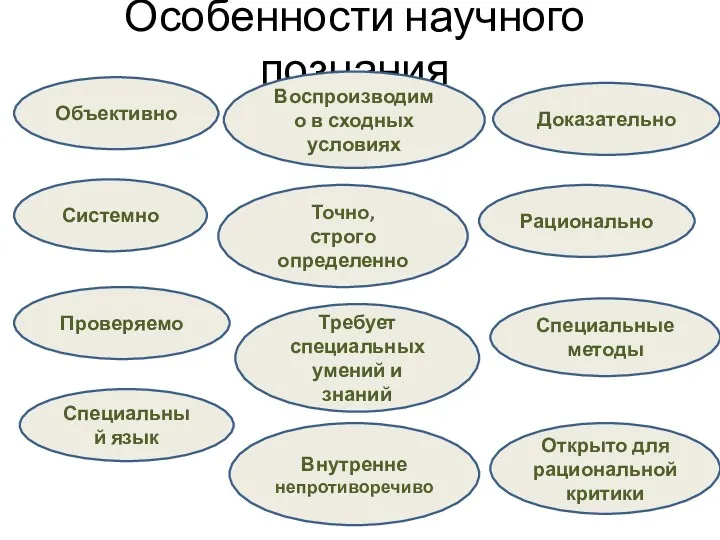 Особенности научного познания Объективно Доказательно Точно, строго определенно Рационально Требует специальных умений и