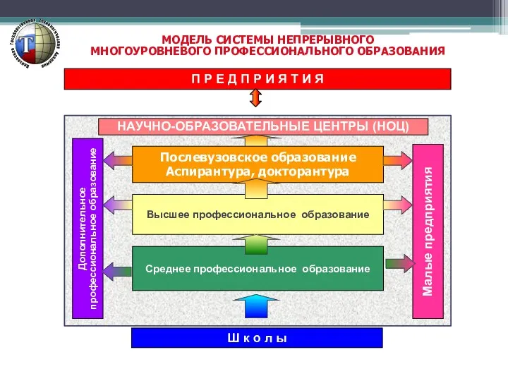 МОДЕЛЬ СИСТЕМЫ НЕПРЕРЫВНОГО МНОГОУРОВНЕВОГО ПРОФЕССИОНАЛЬНОГО ОБРАЗОВАНИЯ