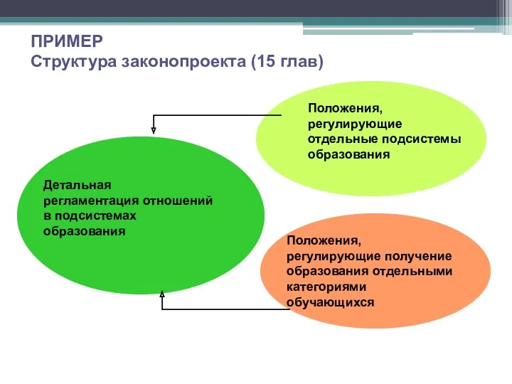 ПРИМЕР Структура законопроекта (15 глав) Детальная регламентация отношений в подсистемах