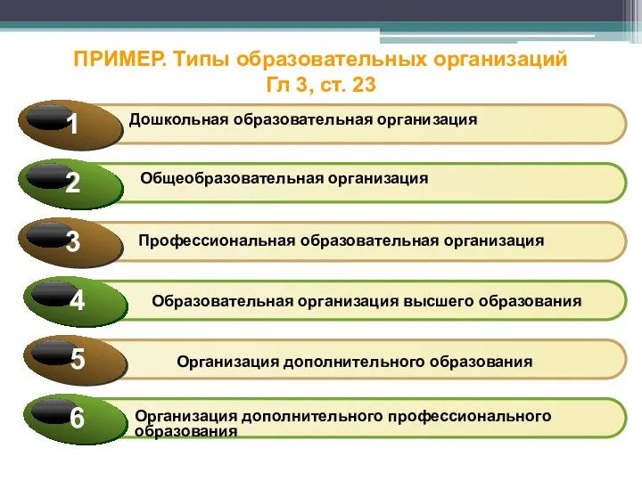 ПРИМЕР. Типы образовательных организаций Гл 3, ст. 23 Дошкольная образовательная организация Общеобразовательная организация