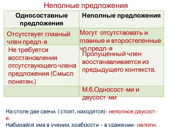 Неполные предложения Отсутствует главный член предл-я Могут отсутствовать и главные