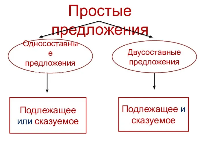 Простые предложения Односоставные предложения предложения Двусоставные предложения Подлежащее или сказуемое Подлежащее и сказуемое