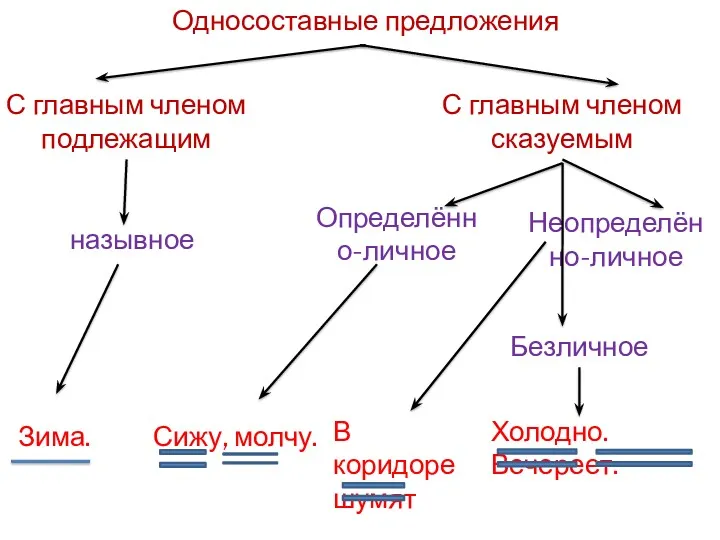 Односоставные предложения С главным членом подлежащим С главным членом сказуемым