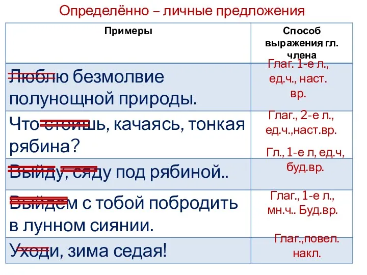 Определённо – личные предложения Глаг. 1-е л., ед.ч., наст.вр. Глаг.,