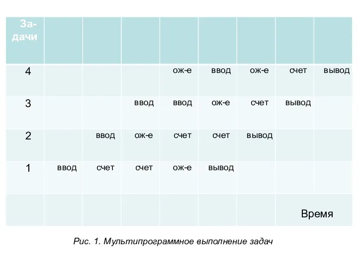 Рис. 1. Мультипрограммное выполнение задач