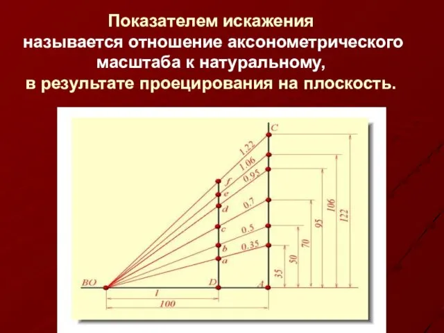 Показателем искажения называется отношение аксонометрического масштаба к натуральному, в результате проецирования на плоскость.