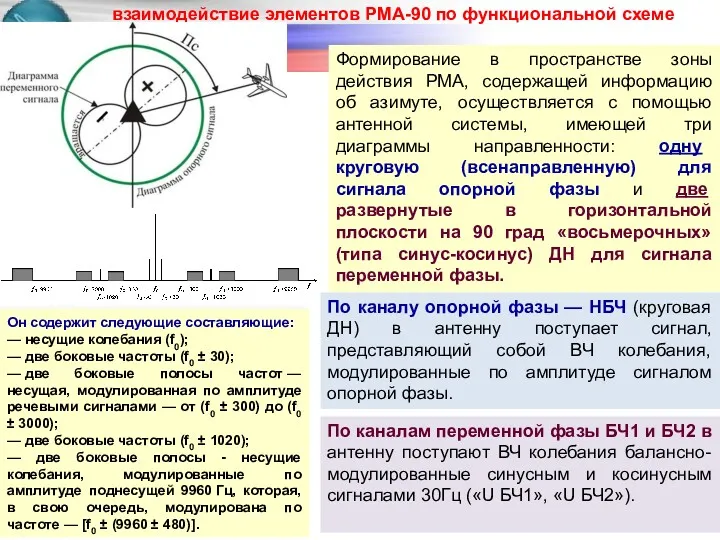 По каналам переменной фазы БЧ1 и БЧ2 в антенну поступают