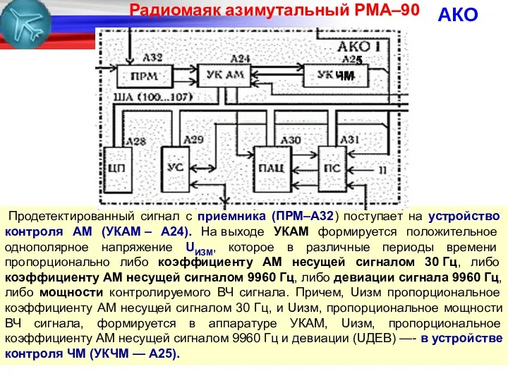 АКО Продетектированный сигнал с приемника (ПРМ–А32) поступает на устройство контроля АМ (УКАМ –