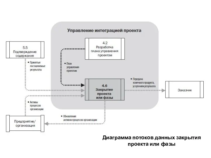 Диаграмма потоков данных закрытия проекта или фазы