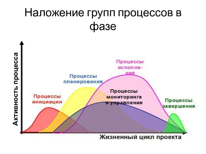 Наложение групп процессов в фазе Активность процесса