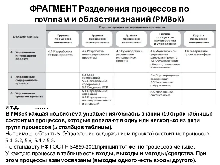 ФРАГМЕНТ Разделения процессов по группам и областям знаний (PMBoK) и