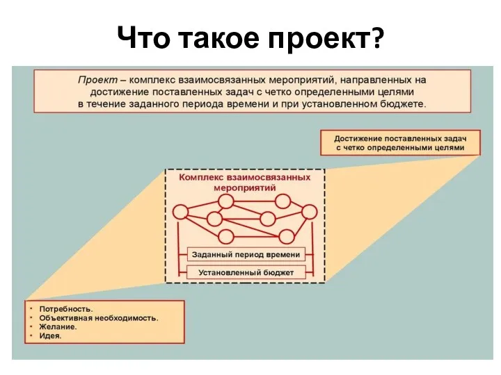 Что такое проект?