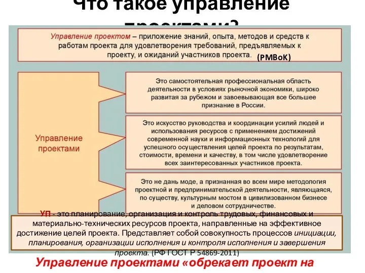 Что такое управление проектами? Управление проектами «обрекает проект на успех»