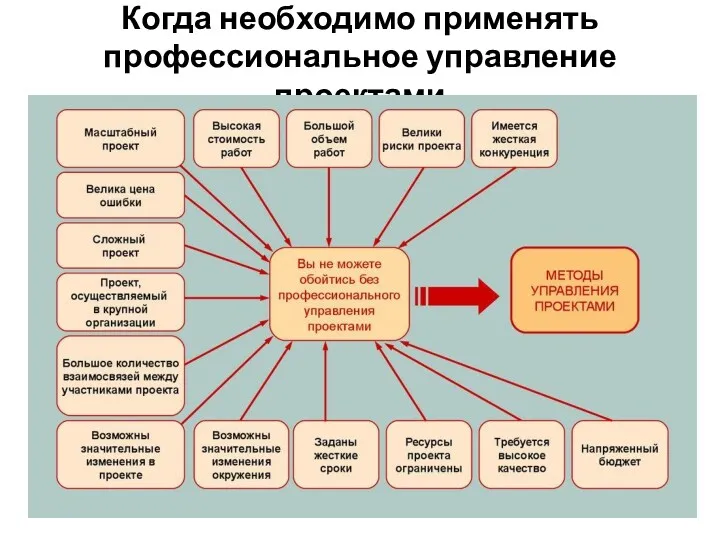 Когда необходимо применять профессиональное управление проектами