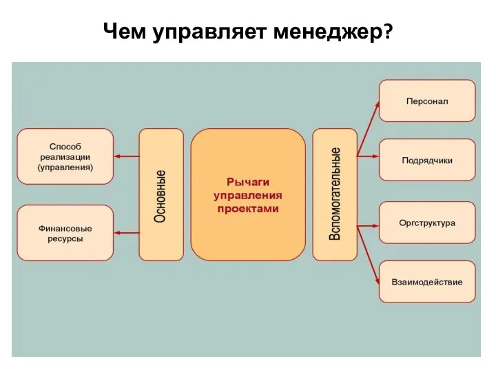 Чем управляет менеджер?