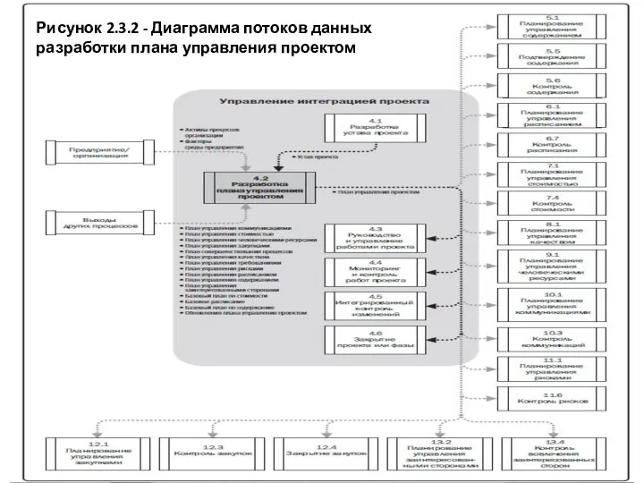 Рисунок 2.3.2 - Диаграмма потоков данных разработки плана управления проектом