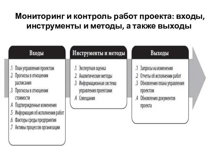 Мониторинг и контроль работ проекта: входы, инструменты и методы, а также выходы