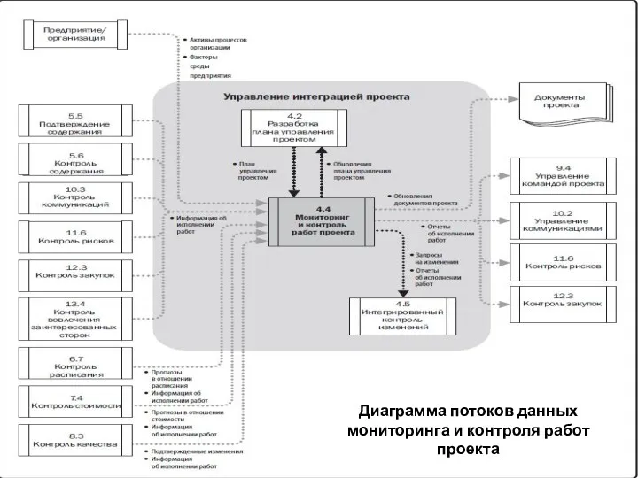 Диаграмма потоков данных мониторинга и контроля работ проекта