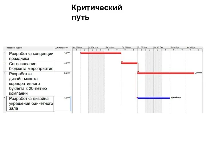 Критический путь