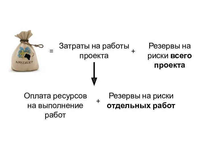 Затраты на работы проекта = + Резервы на риски всего