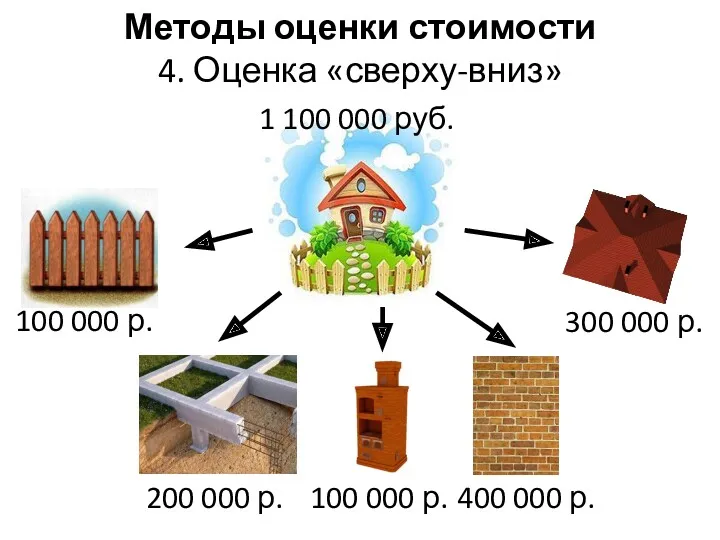 Методы оценки стоимости 4. Оценка «сверху-вниз» 1 100 000 руб. 100 000 р.