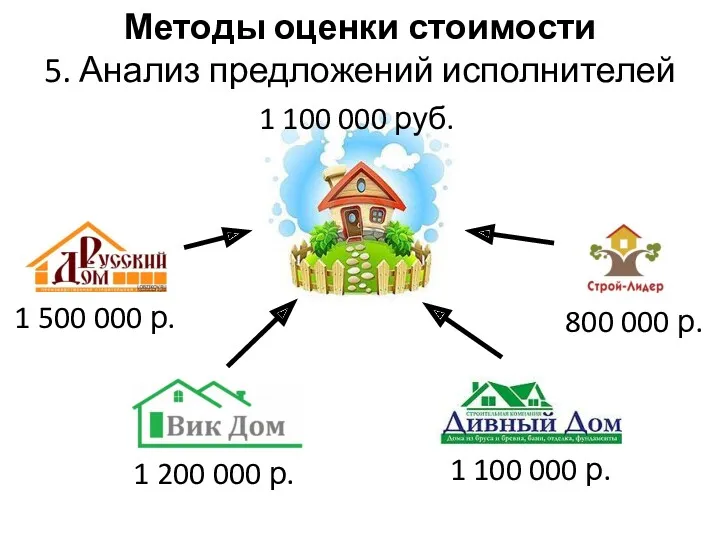 Методы оценки стоимости 5. Анализ предложений исполнителей 1 100 000 руб. 1 500