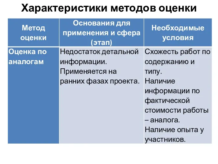 Характеристики методов оценки