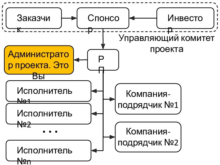 РП Администратор проекта. Это Вы Заказчик Инвестор Управляющий комитет проекта