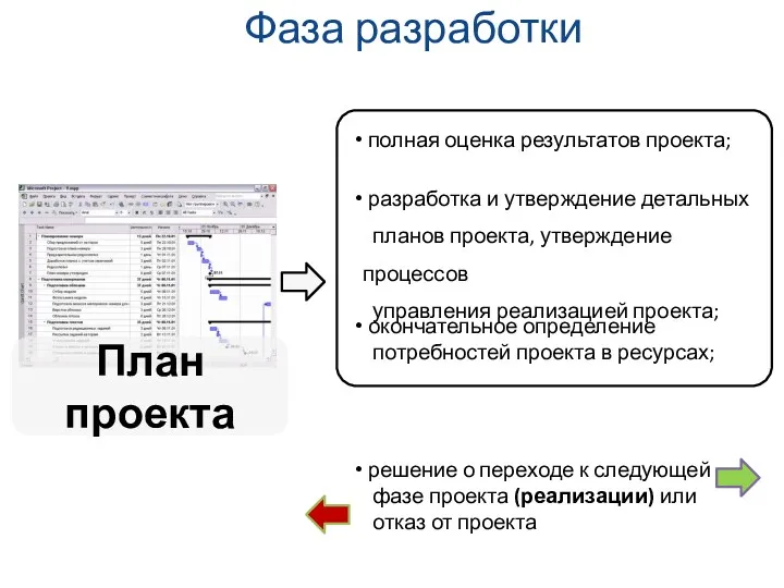 Фаза разработки План проекта полная оценка результатов проекта; разработка и