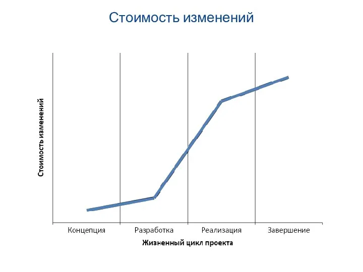 Стоимость изменений