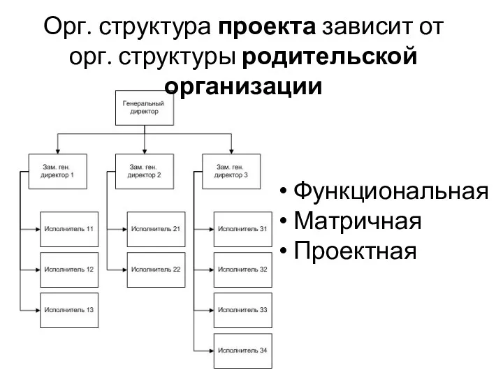 Функциональная Матричная Проектная Орг. структура проекта зависит от орг. структуры родительской организации
