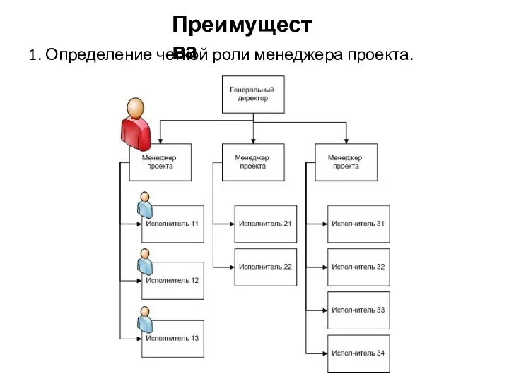 Преимущества 1. Определение четкой роли менеджера проекта.