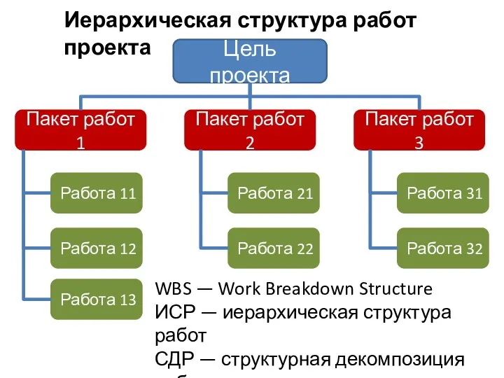 Иерархическая структура работ проекта WBS — Work Breakdown Structure ИСР — иерархическая структура