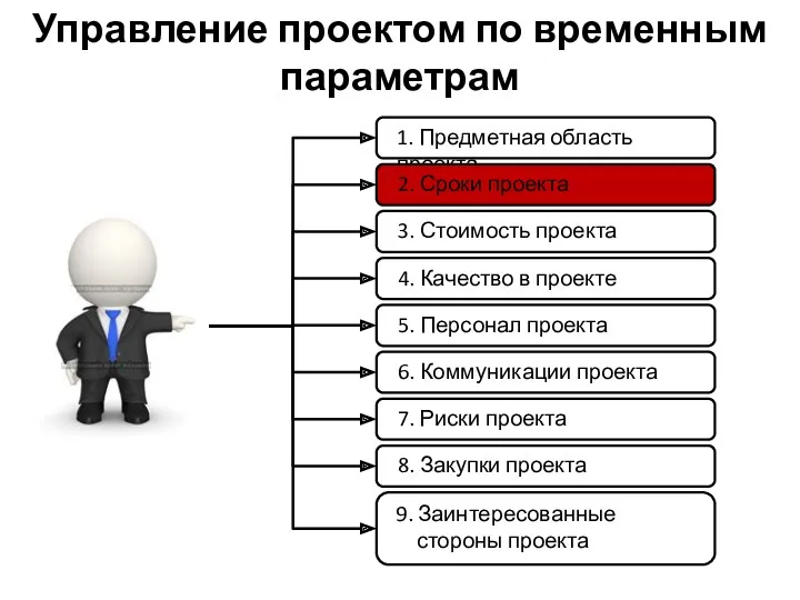 Управление проектом по временным параметрам