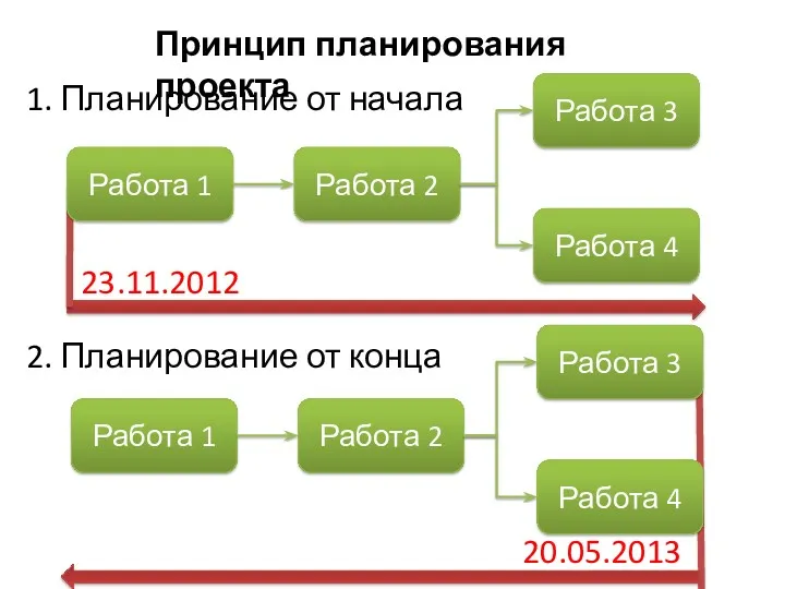 Принцип планирования проекта 1. Планирование от начала 2. Планирование от конца 20.05.2013