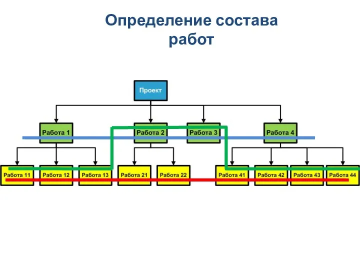 Определение состава работ