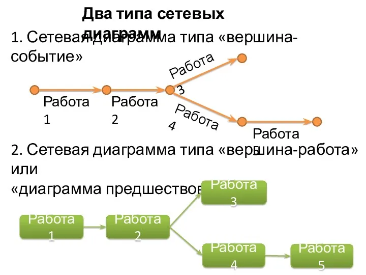 Два типа сетевых диаграмм 1. Сетевая диаграмма типа «вершина-событие» 2. Сетевая диаграмма типа
