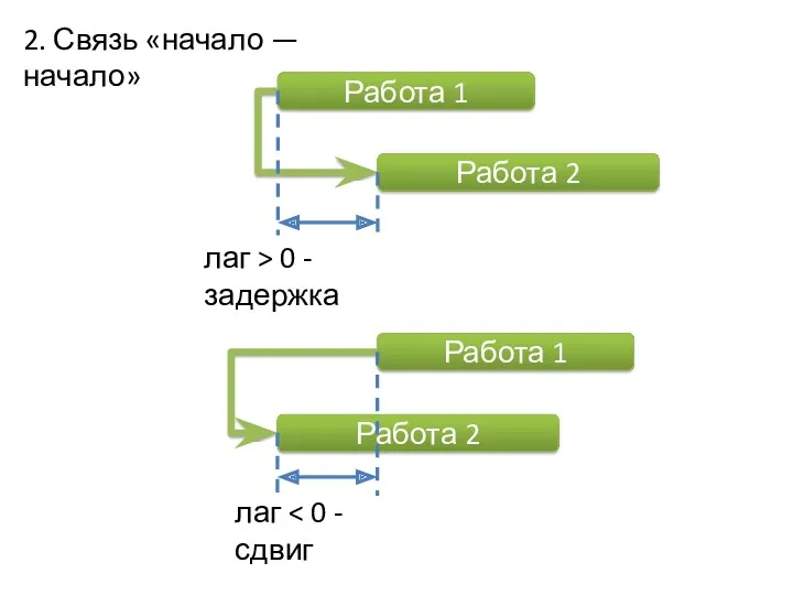 Работа 1 Работа 2 2. Связь «начало — начало» лаг > 0 -