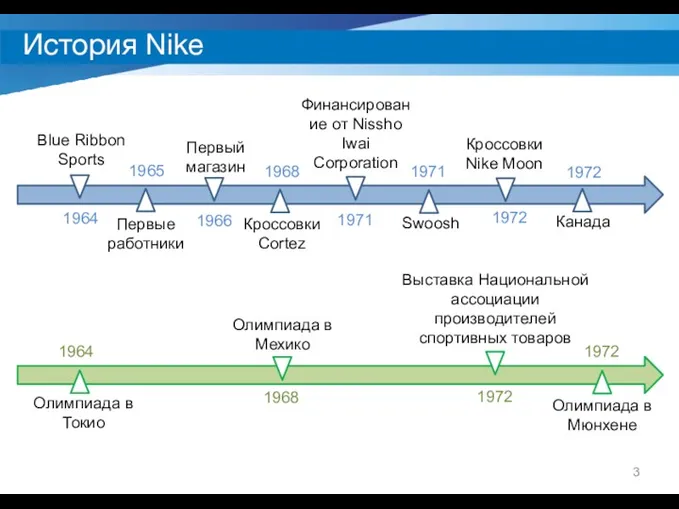 История Nike 1964 Blue Ribbon Sports 1965 Первые работники 1966