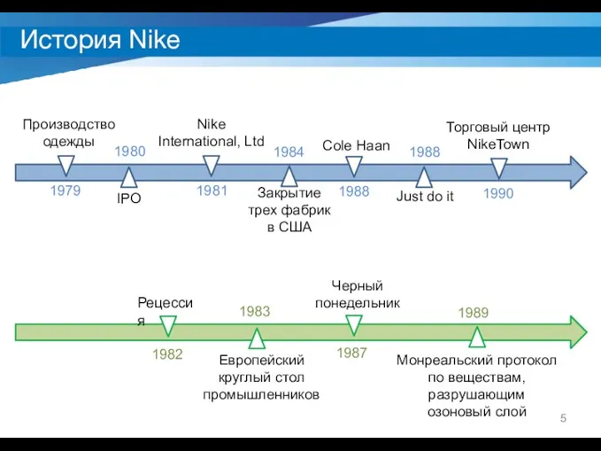 История Nike 1979 Производство одежды 1980 IPO 1981 Nike International,