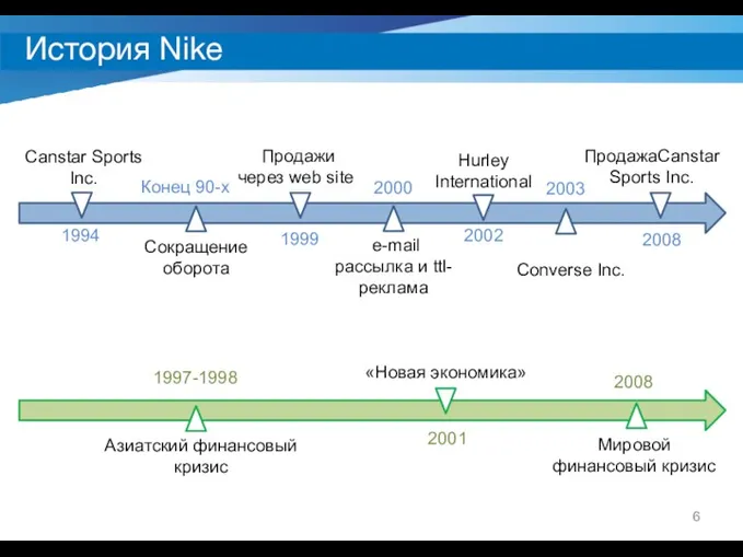 История Nike 1994 Canstar Sports Inc. Конец 90-х Сокращение оборота