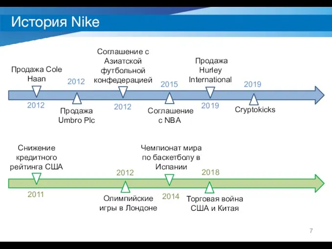 История Nike 2012 2012 2019 Соглашение с Азиатской футбольной конфедерацией